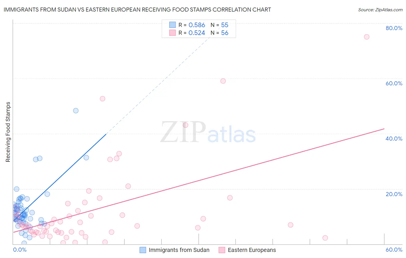 Immigrants from Sudan vs Eastern European Receiving Food Stamps