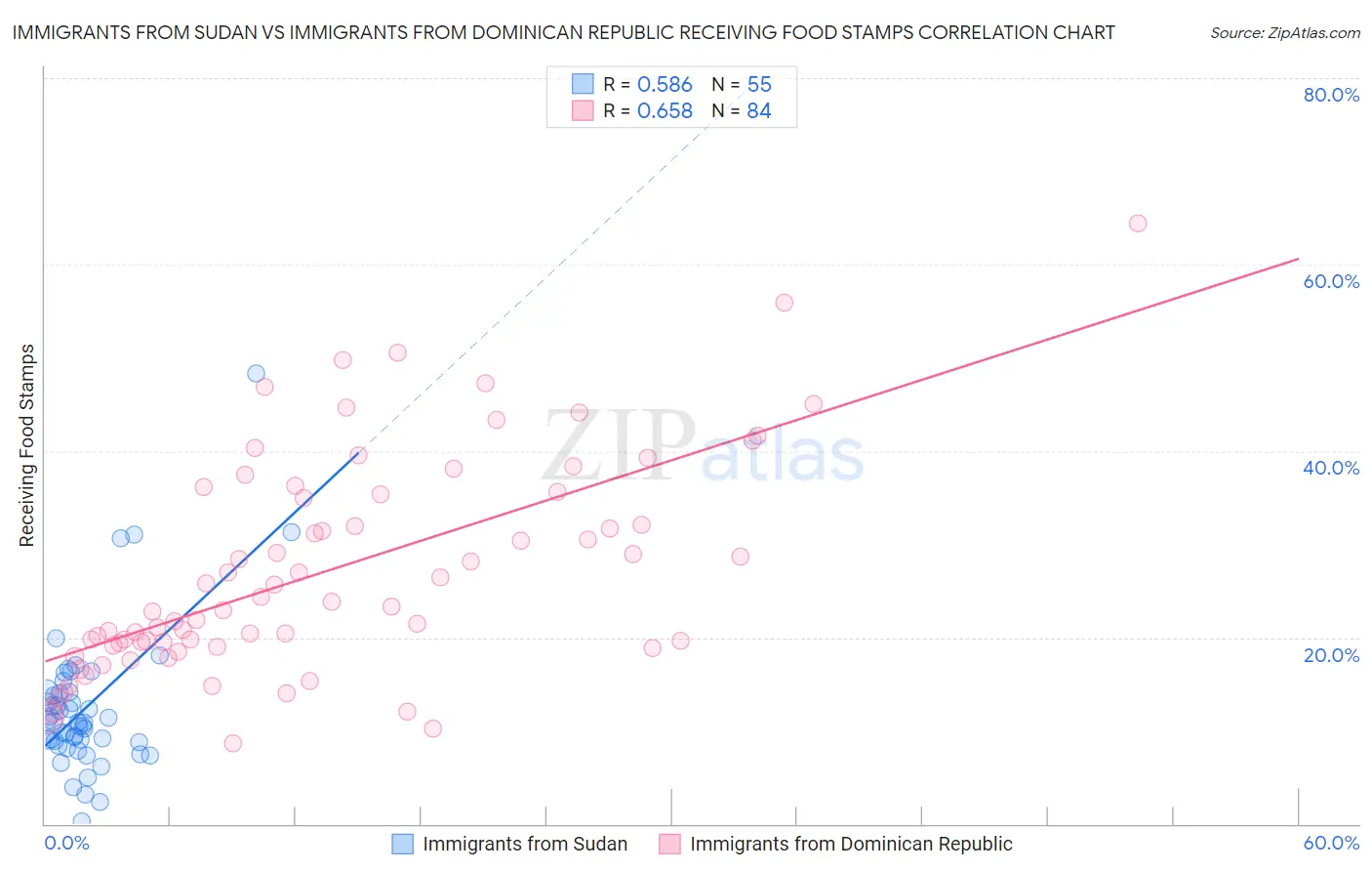 Immigrants from Sudan vs Immigrants from Dominican Republic Receiving Food Stamps