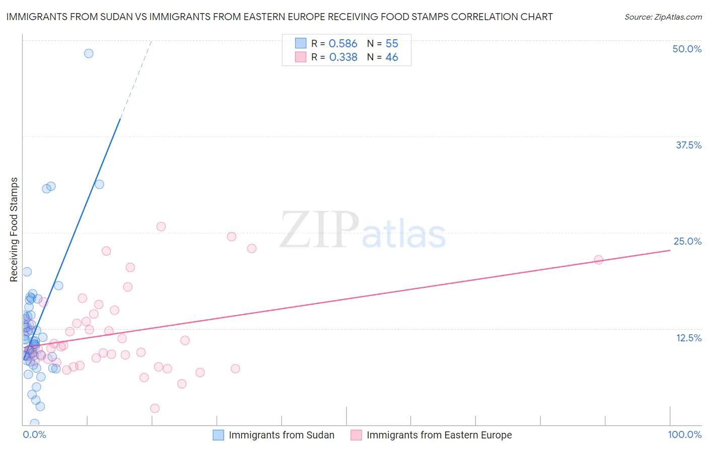 Immigrants from Sudan vs Immigrants from Eastern Europe Receiving Food Stamps