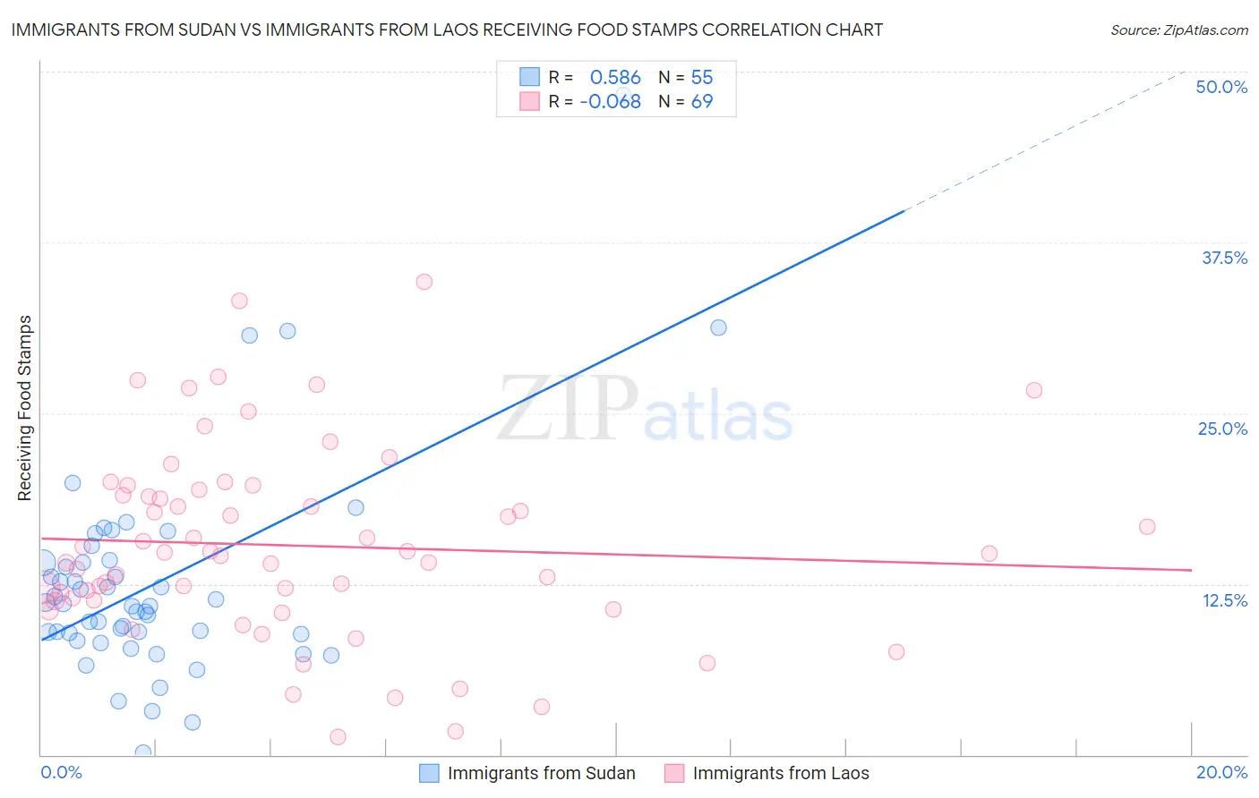 Immigrants from Sudan vs Immigrants from Laos Receiving Food Stamps