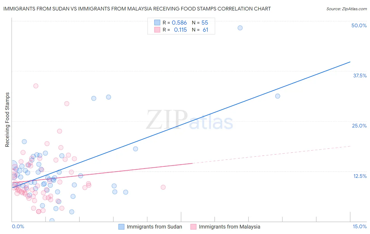 Immigrants from Sudan vs Immigrants from Malaysia Receiving Food Stamps