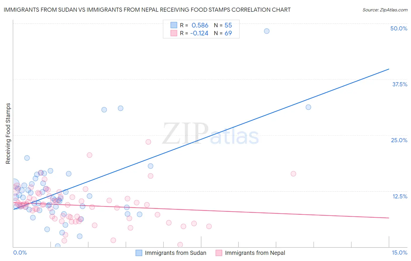 Immigrants from Sudan vs Immigrants from Nepal Receiving Food Stamps