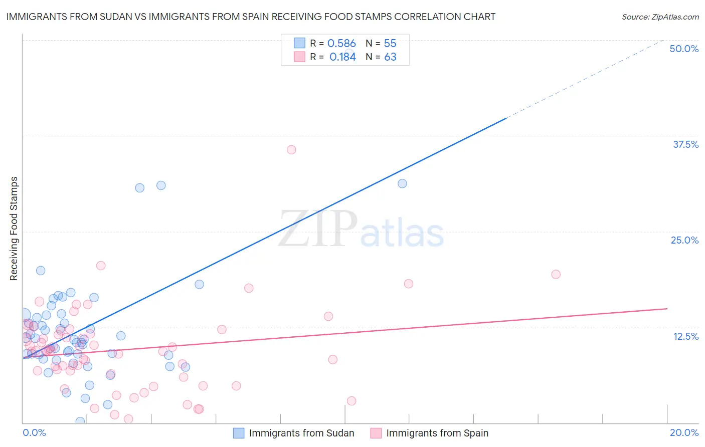 Immigrants from Sudan vs Immigrants from Spain Receiving Food Stamps