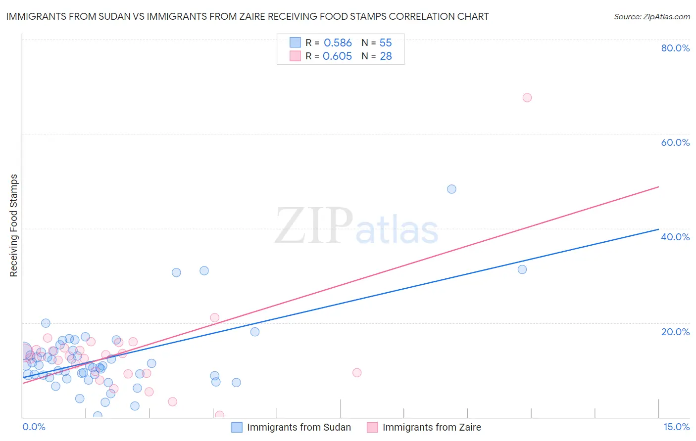 Immigrants from Sudan vs Immigrants from Zaire Receiving Food Stamps