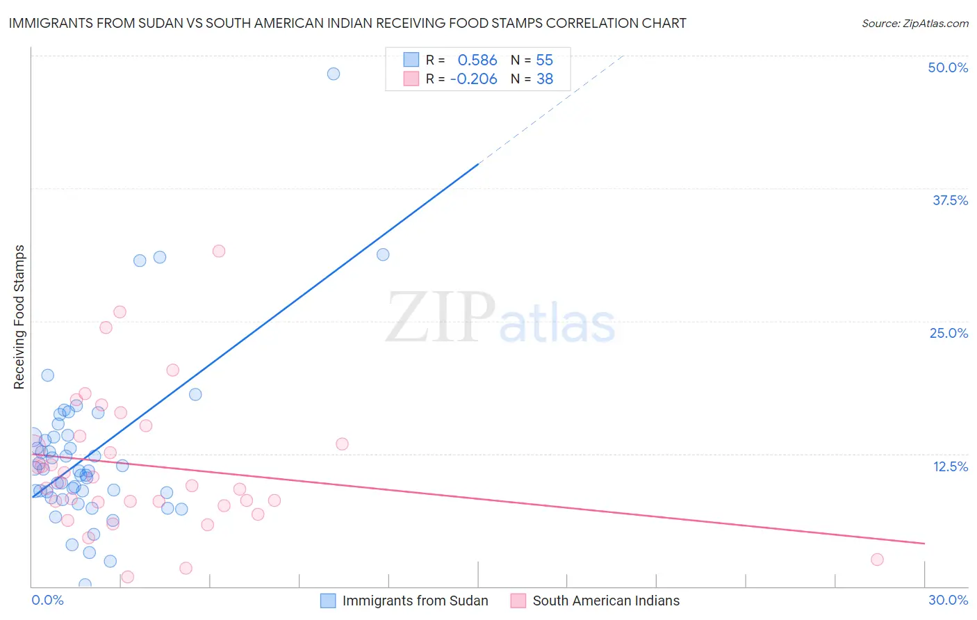 Immigrants from Sudan vs South American Indian Receiving Food Stamps