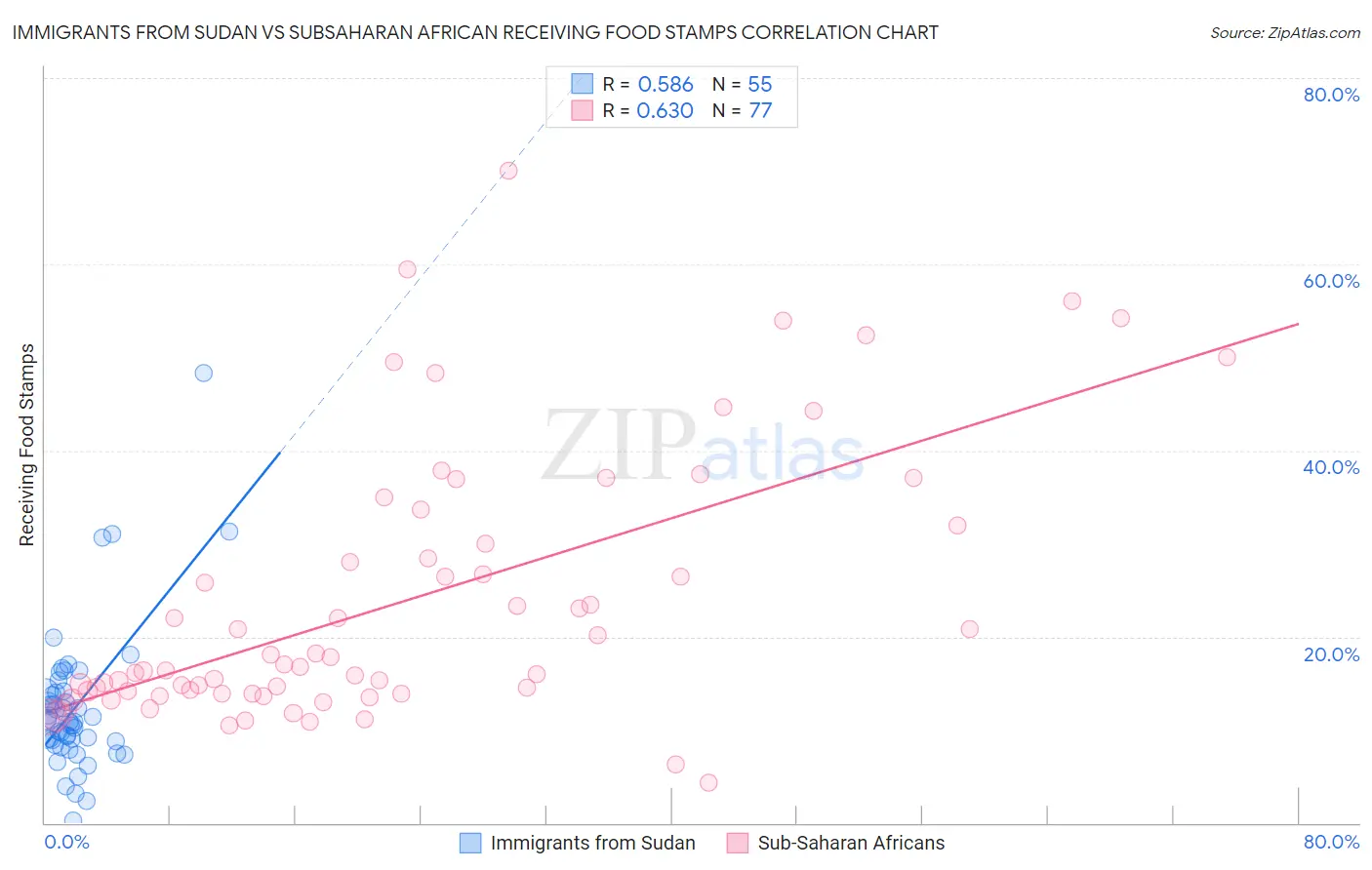 Immigrants from Sudan vs Subsaharan African Receiving Food Stamps