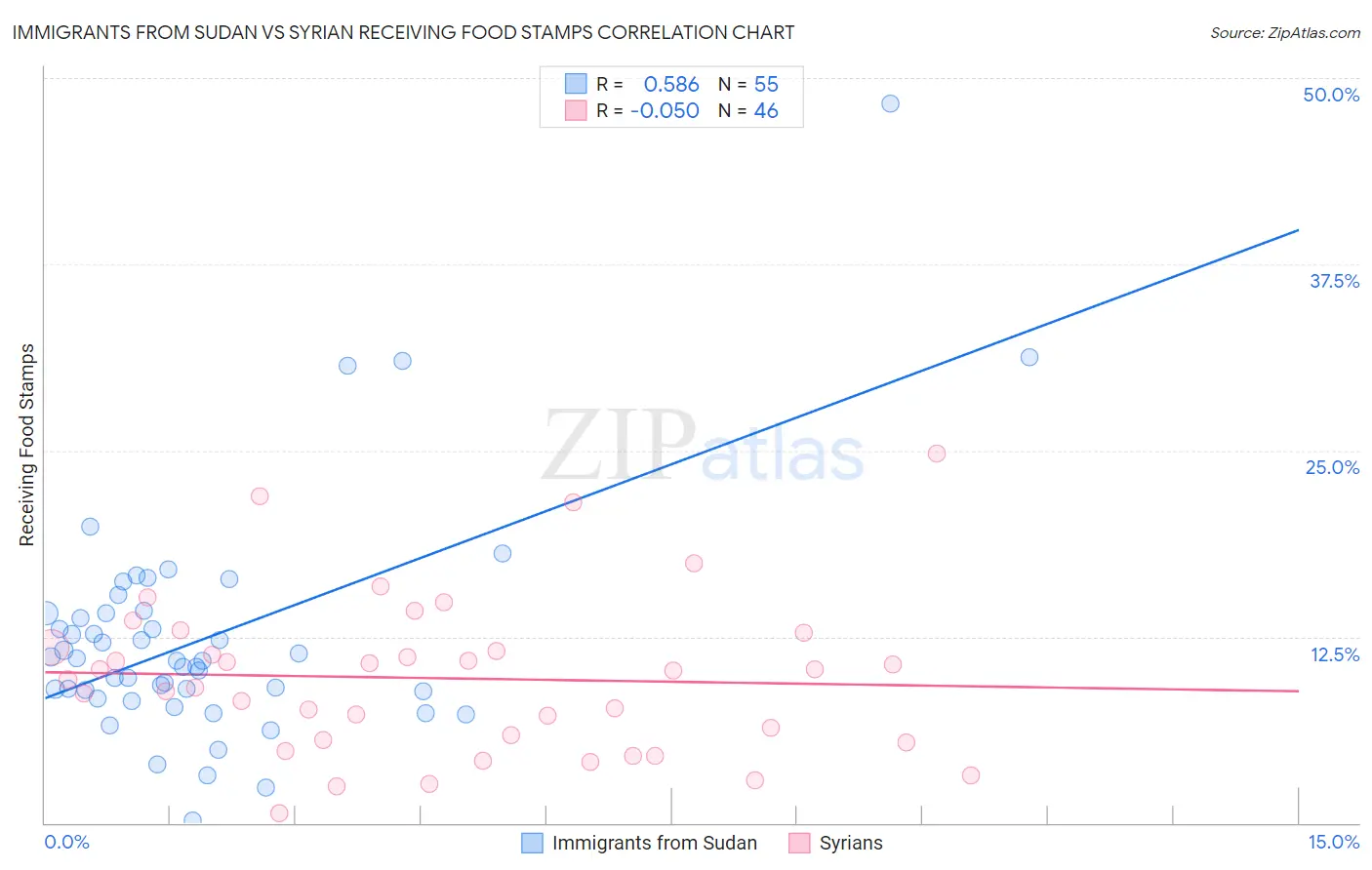 Immigrants from Sudan vs Syrian Receiving Food Stamps