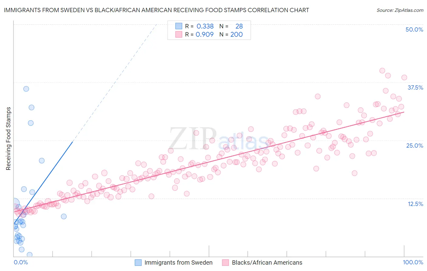 Immigrants from Sweden vs Black/African American Receiving Food Stamps