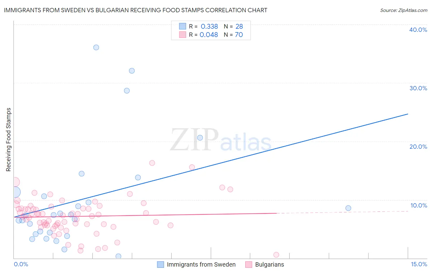 Immigrants from Sweden vs Bulgarian Receiving Food Stamps