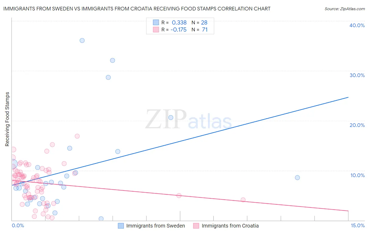 Immigrants from Sweden vs Immigrants from Croatia Receiving Food Stamps