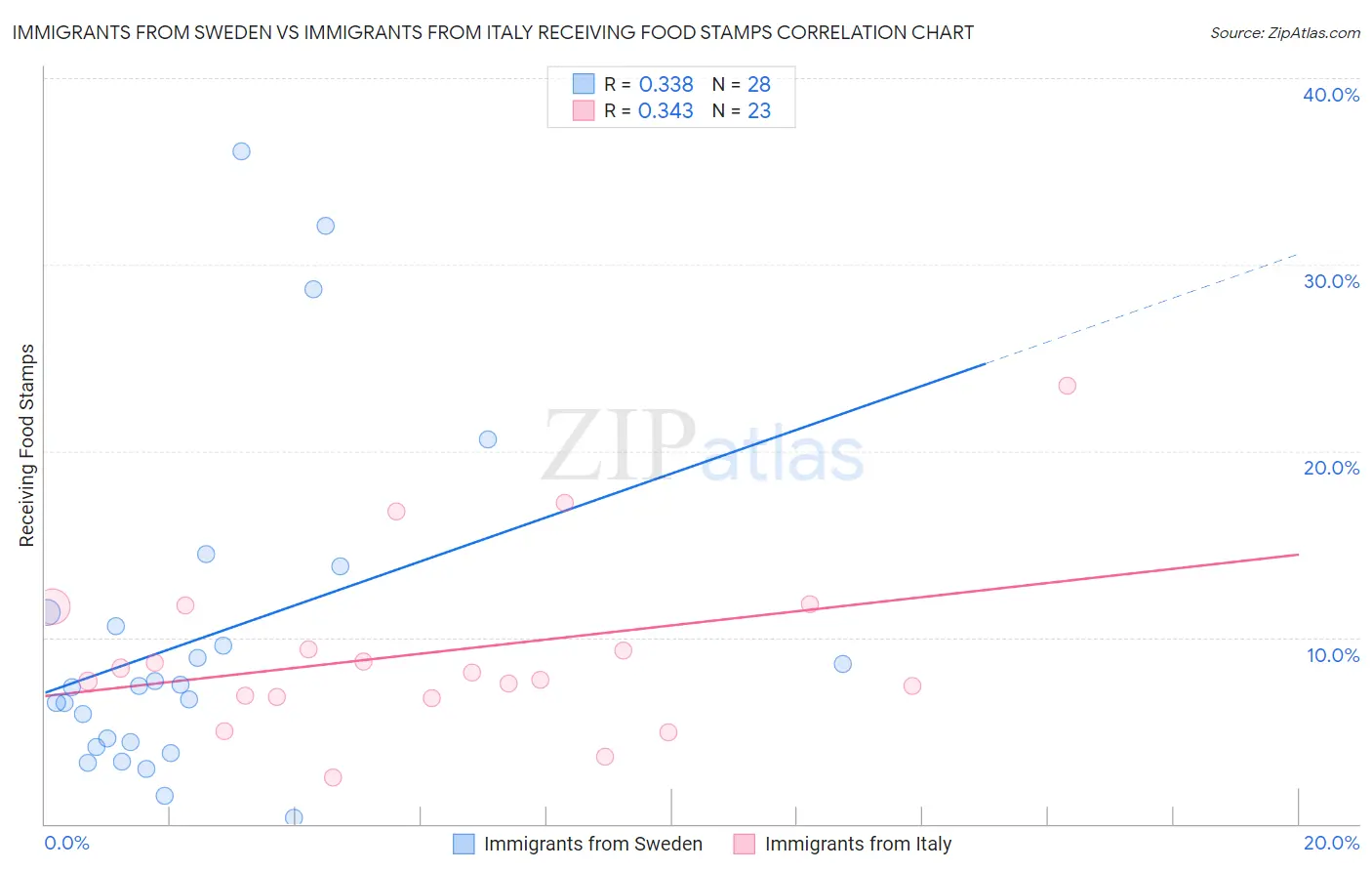 Immigrants from Sweden vs Immigrants from Italy Receiving Food Stamps