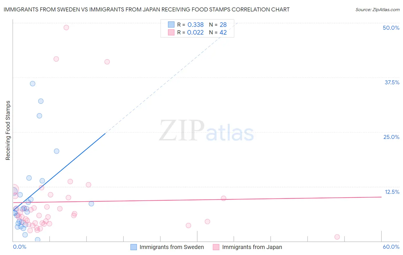 Immigrants from Sweden vs Immigrants from Japan Receiving Food Stamps