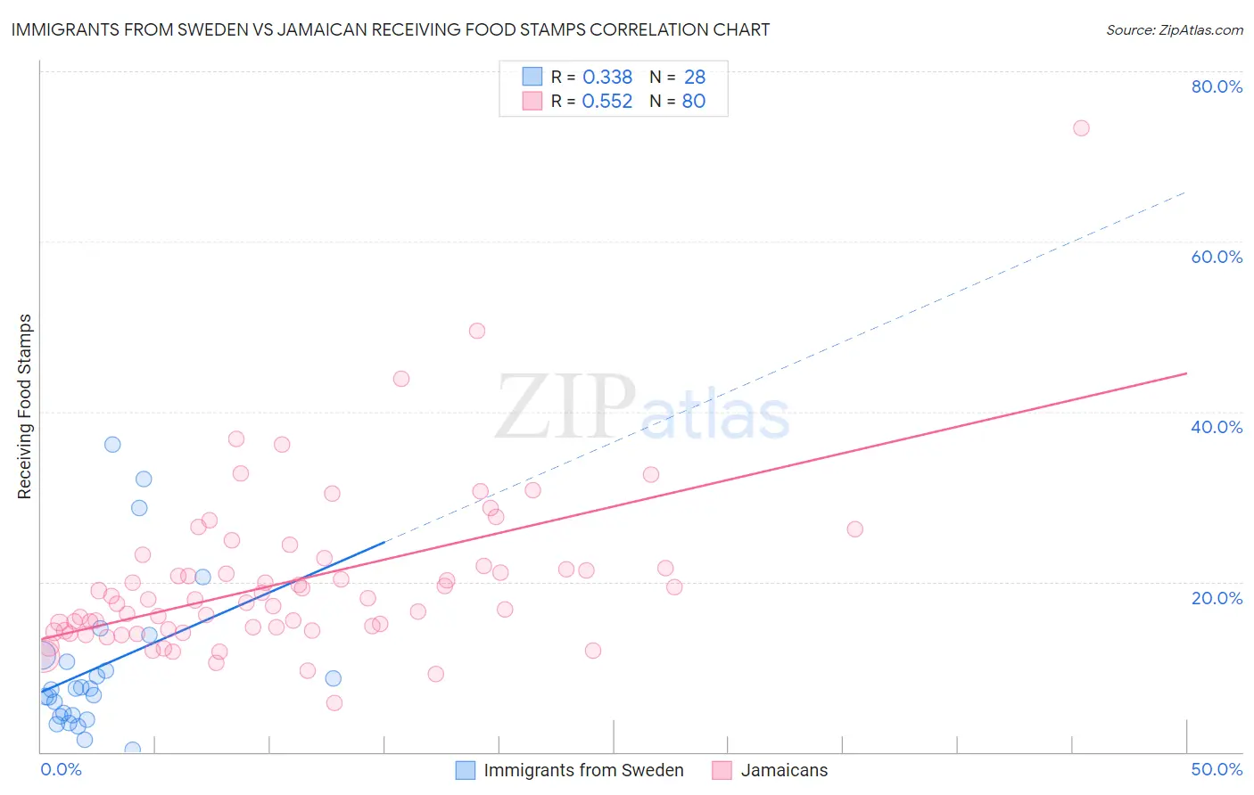 Immigrants from Sweden vs Jamaican Receiving Food Stamps