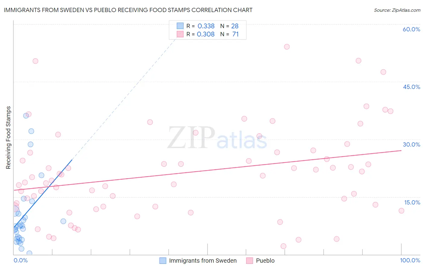 Immigrants from Sweden vs Pueblo Receiving Food Stamps