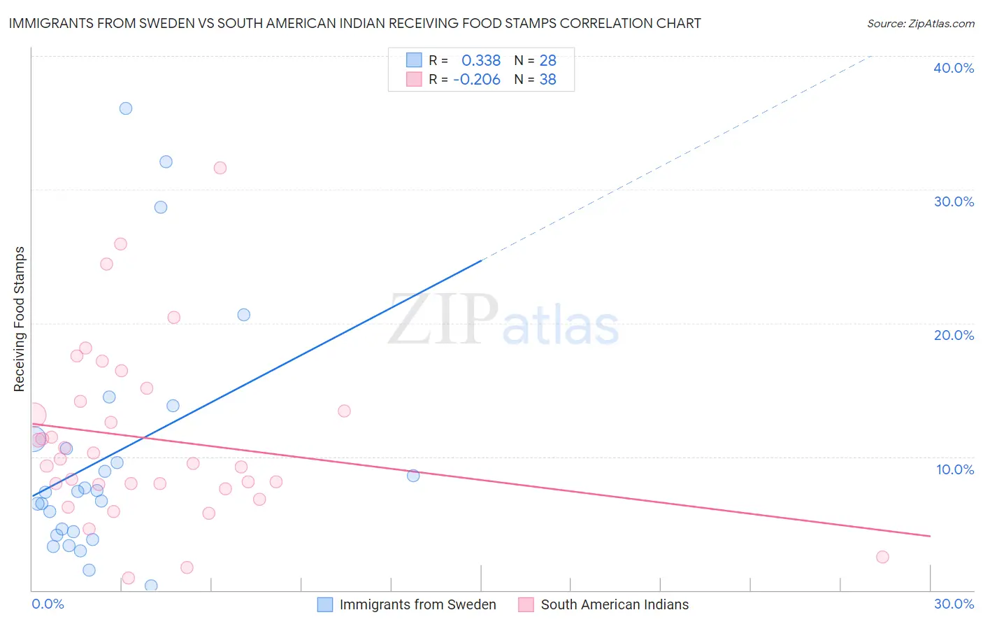 Immigrants from Sweden vs South American Indian Receiving Food Stamps