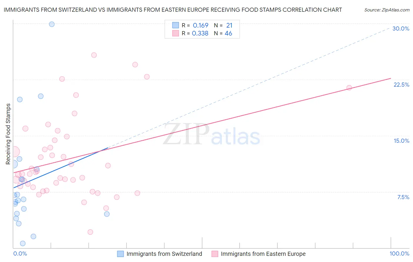 Immigrants from Switzerland vs Immigrants from Eastern Europe Receiving Food Stamps