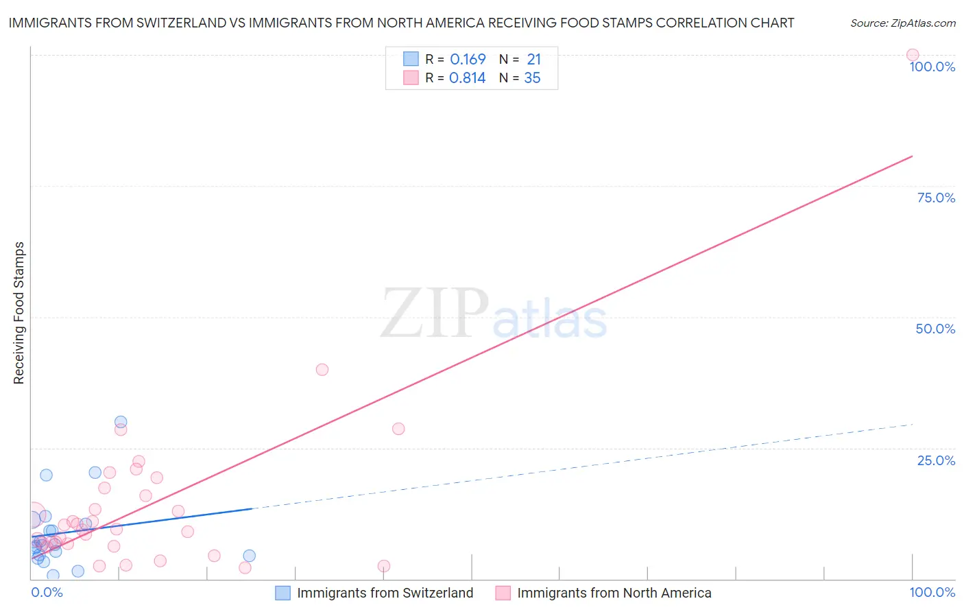 Immigrants from Switzerland vs Immigrants from North America Receiving Food Stamps