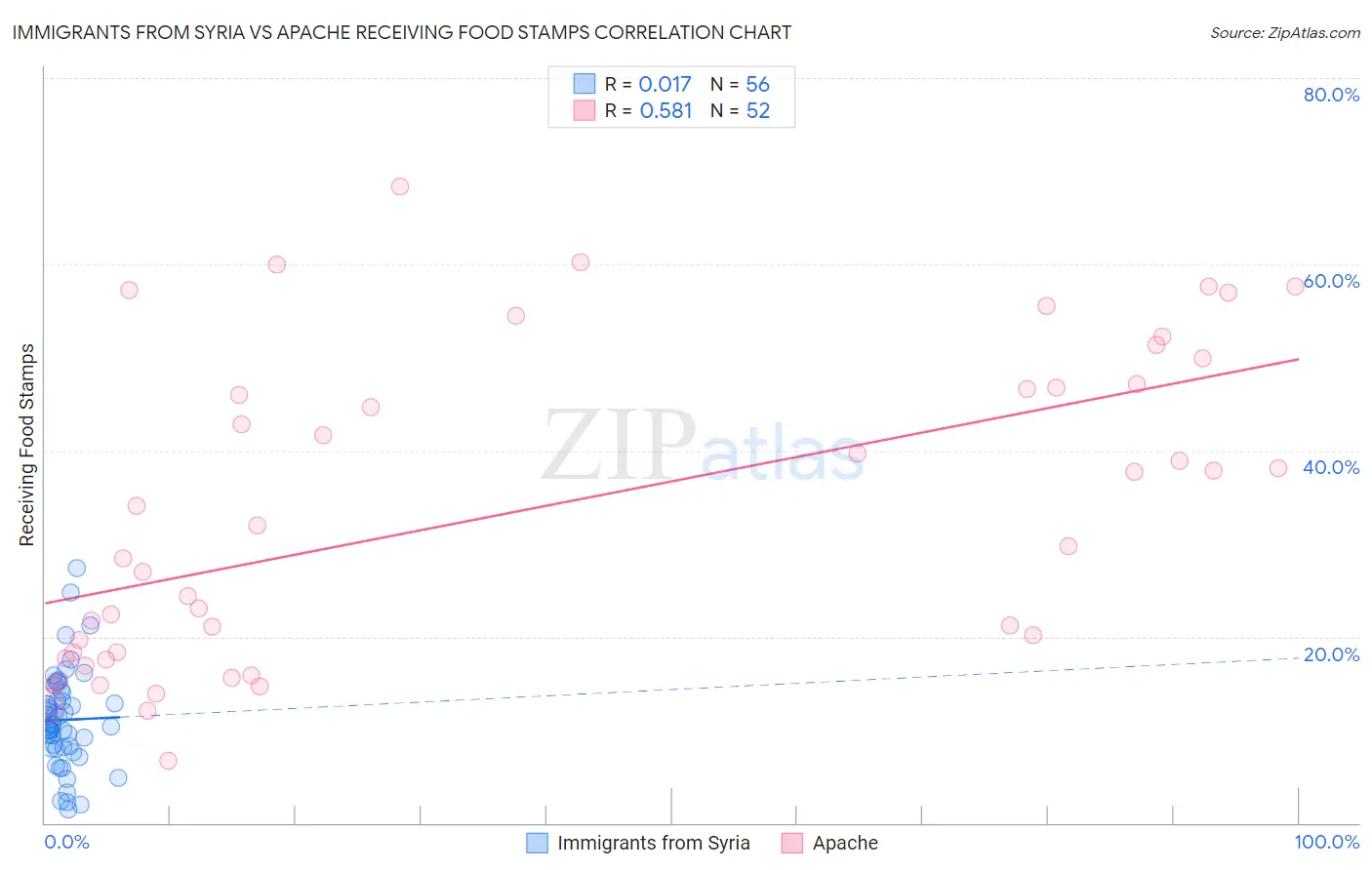 Immigrants from Syria vs Apache Receiving Food Stamps