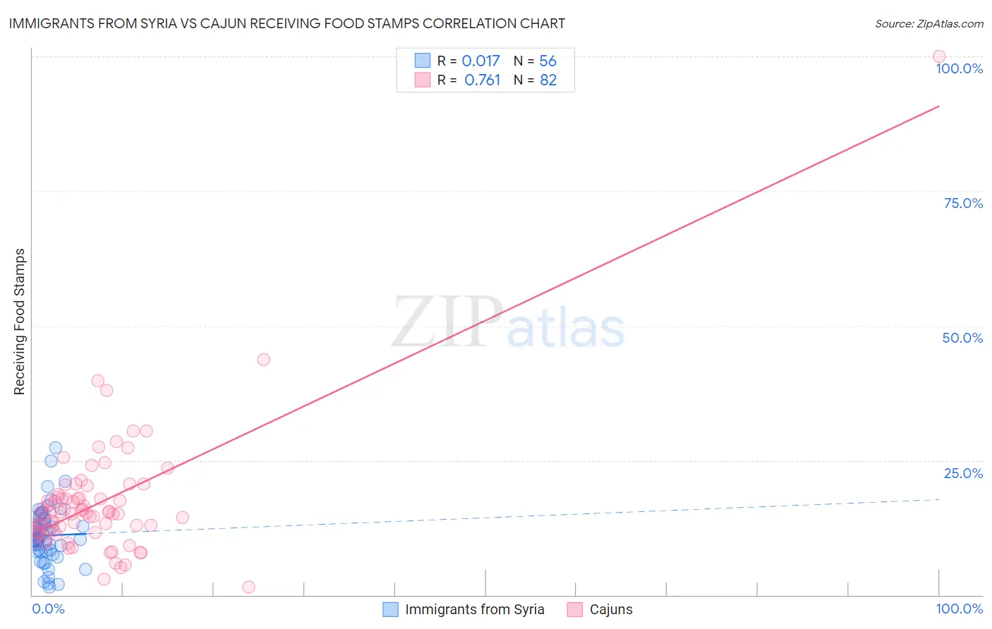 Immigrants from Syria vs Cajun Receiving Food Stamps