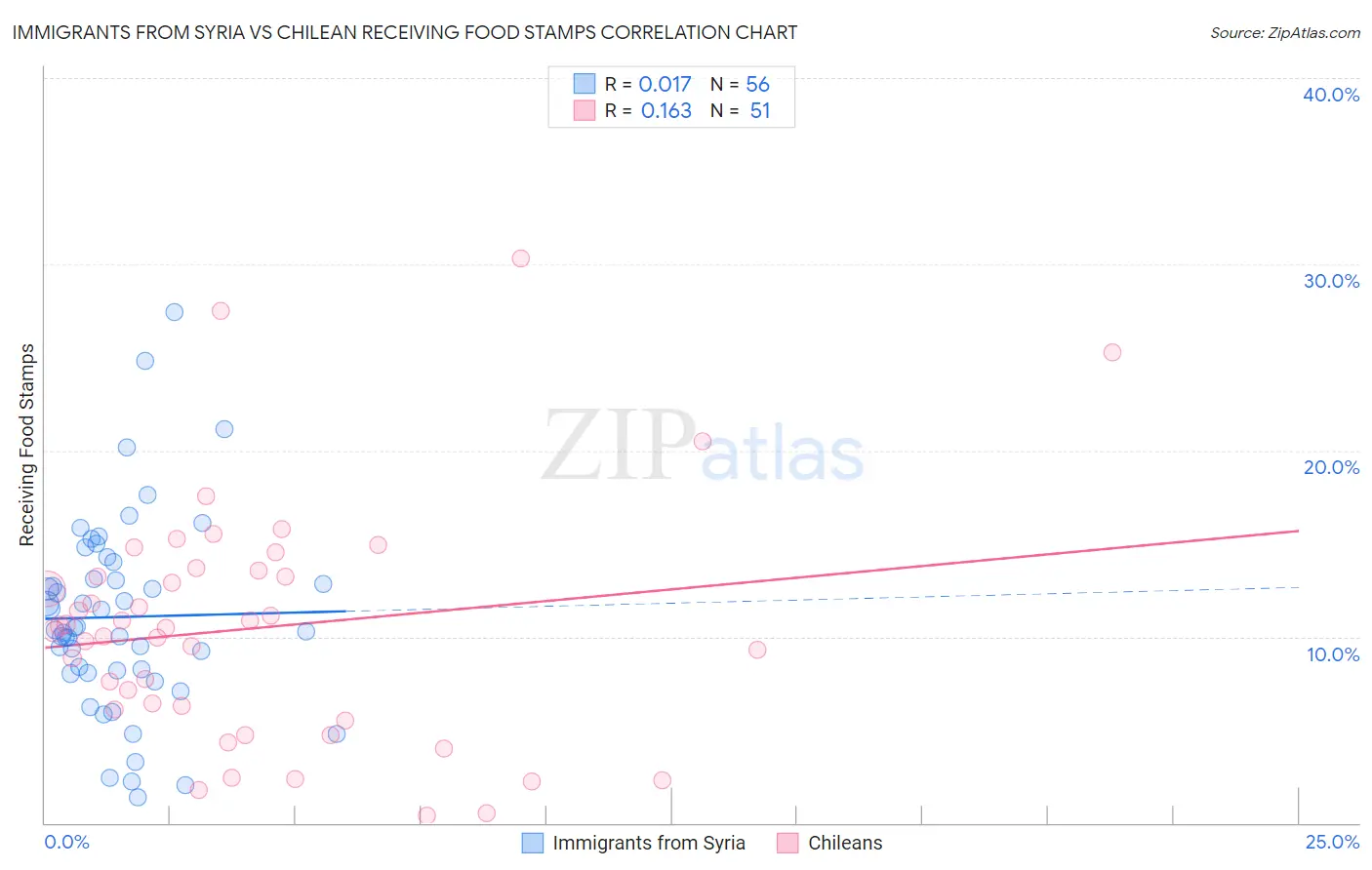 Immigrants from Syria vs Chilean Receiving Food Stamps