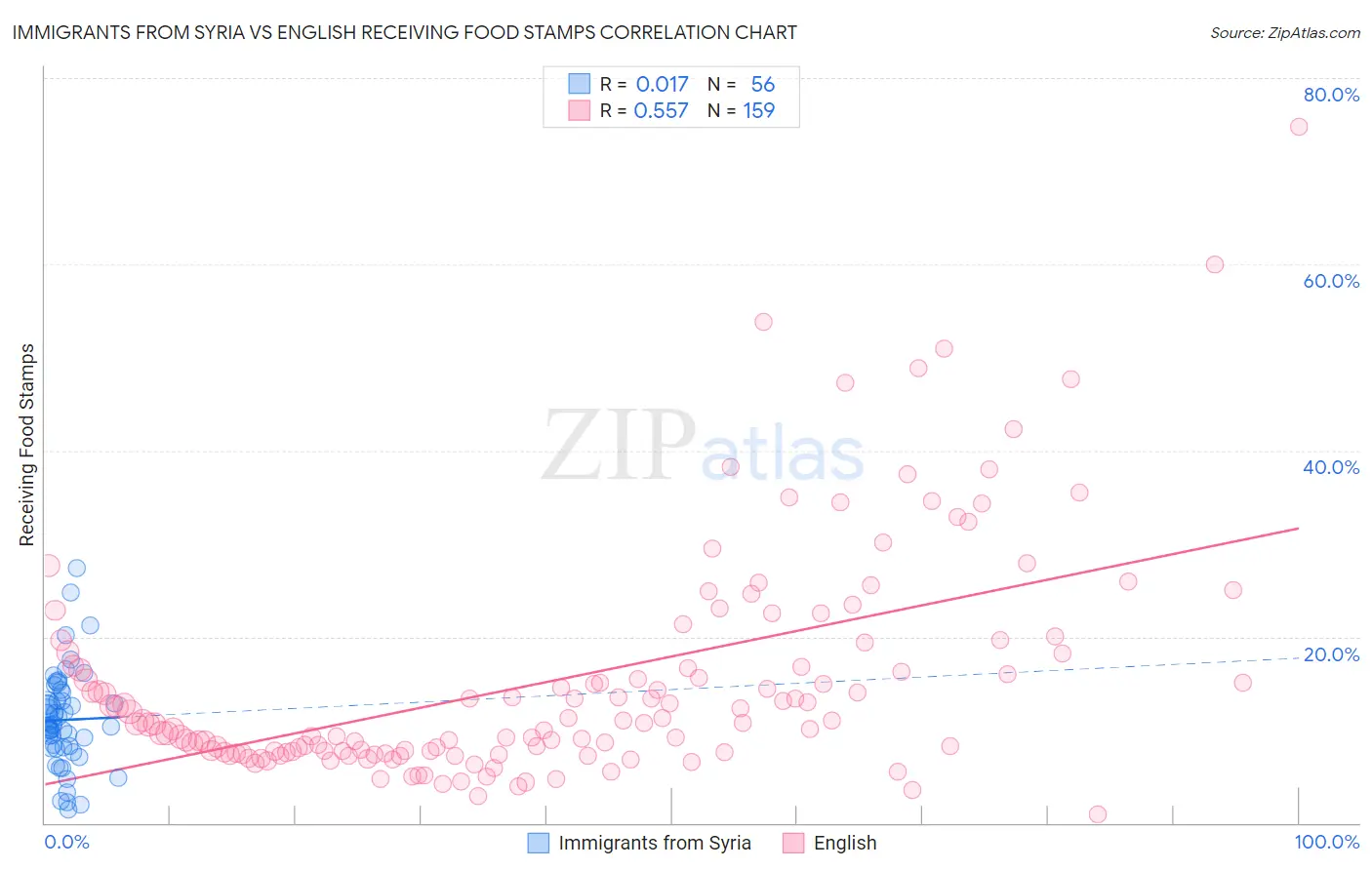 Immigrants from Syria vs English Receiving Food Stamps