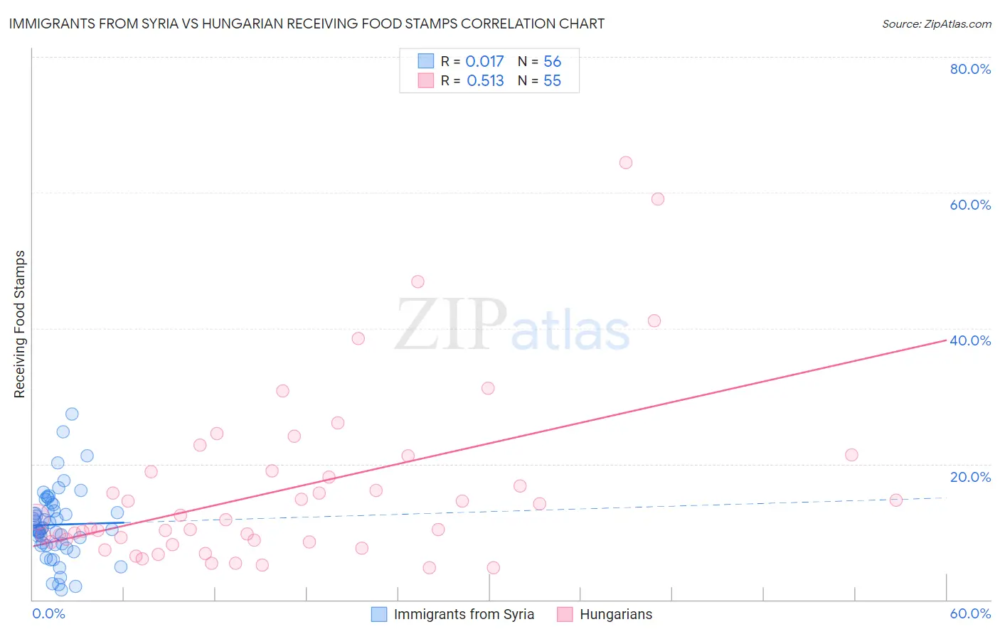 Immigrants from Syria vs Hungarian Receiving Food Stamps