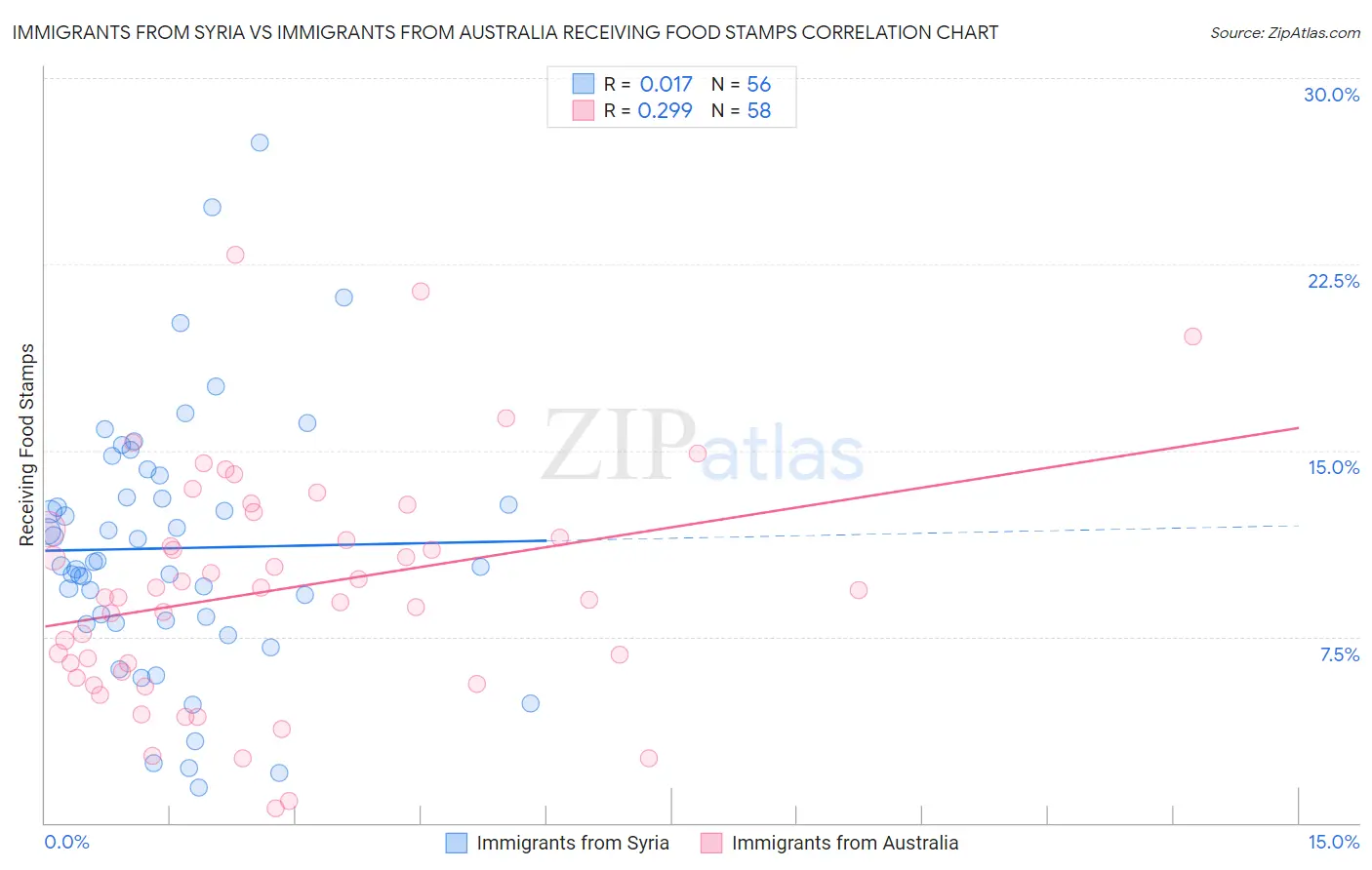 Immigrants from Syria vs Immigrants from Australia Receiving Food Stamps