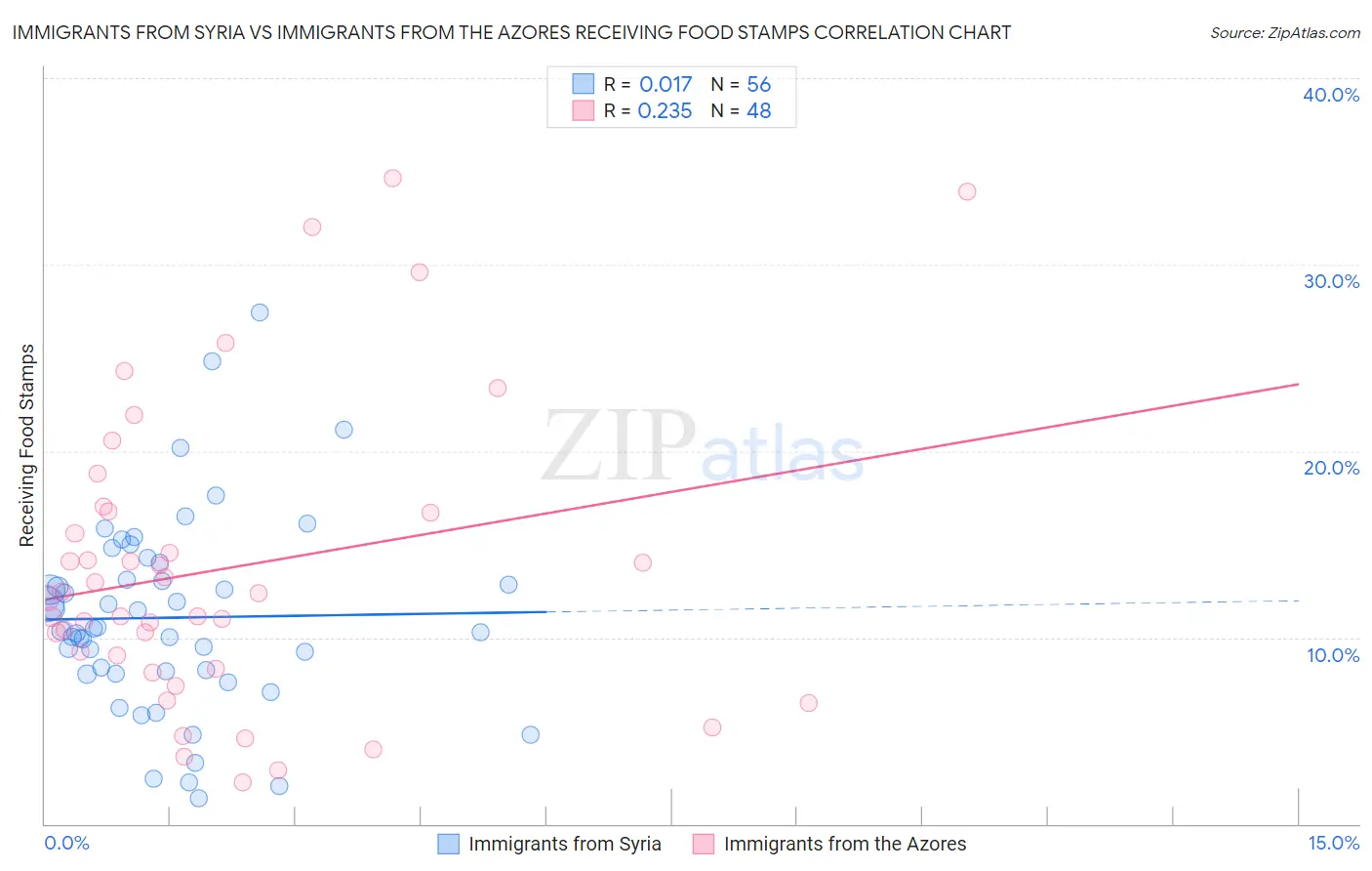 Immigrants from Syria vs Immigrants from the Azores Receiving Food Stamps