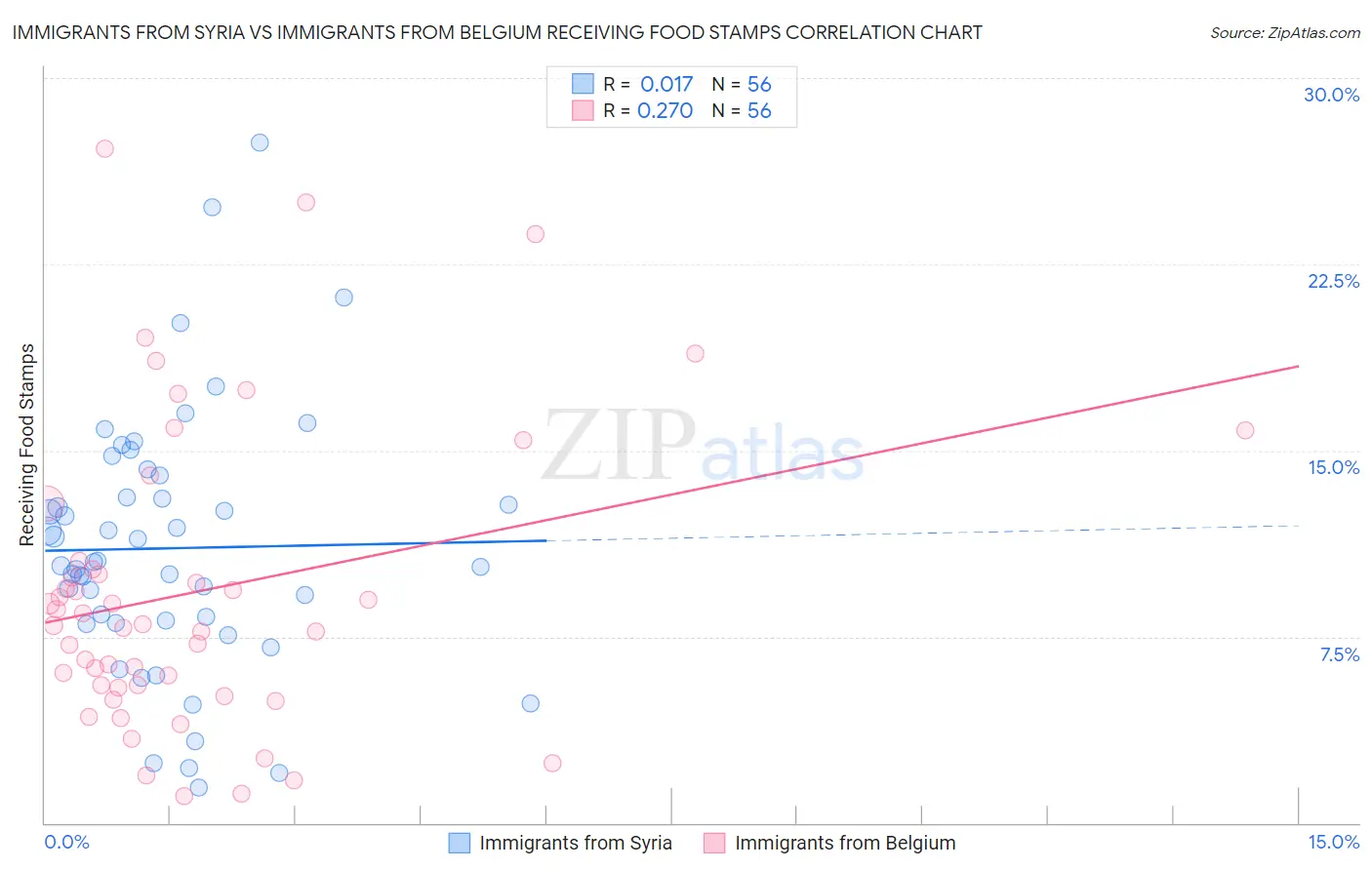 Immigrants from Syria vs Immigrants from Belgium Receiving Food Stamps