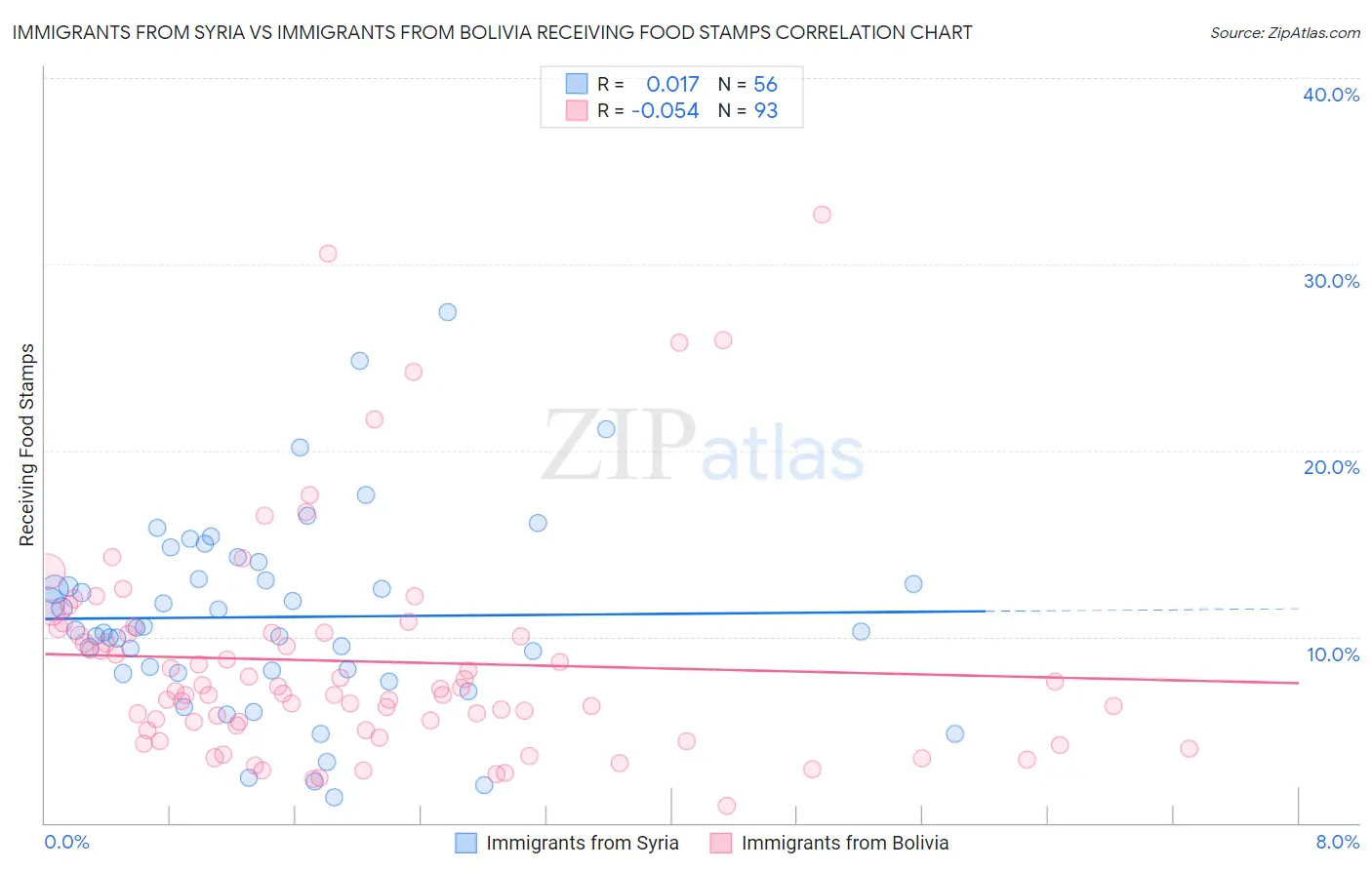 Immigrants from Syria vs Immigrants from Bolivia Receiving Food Stamps