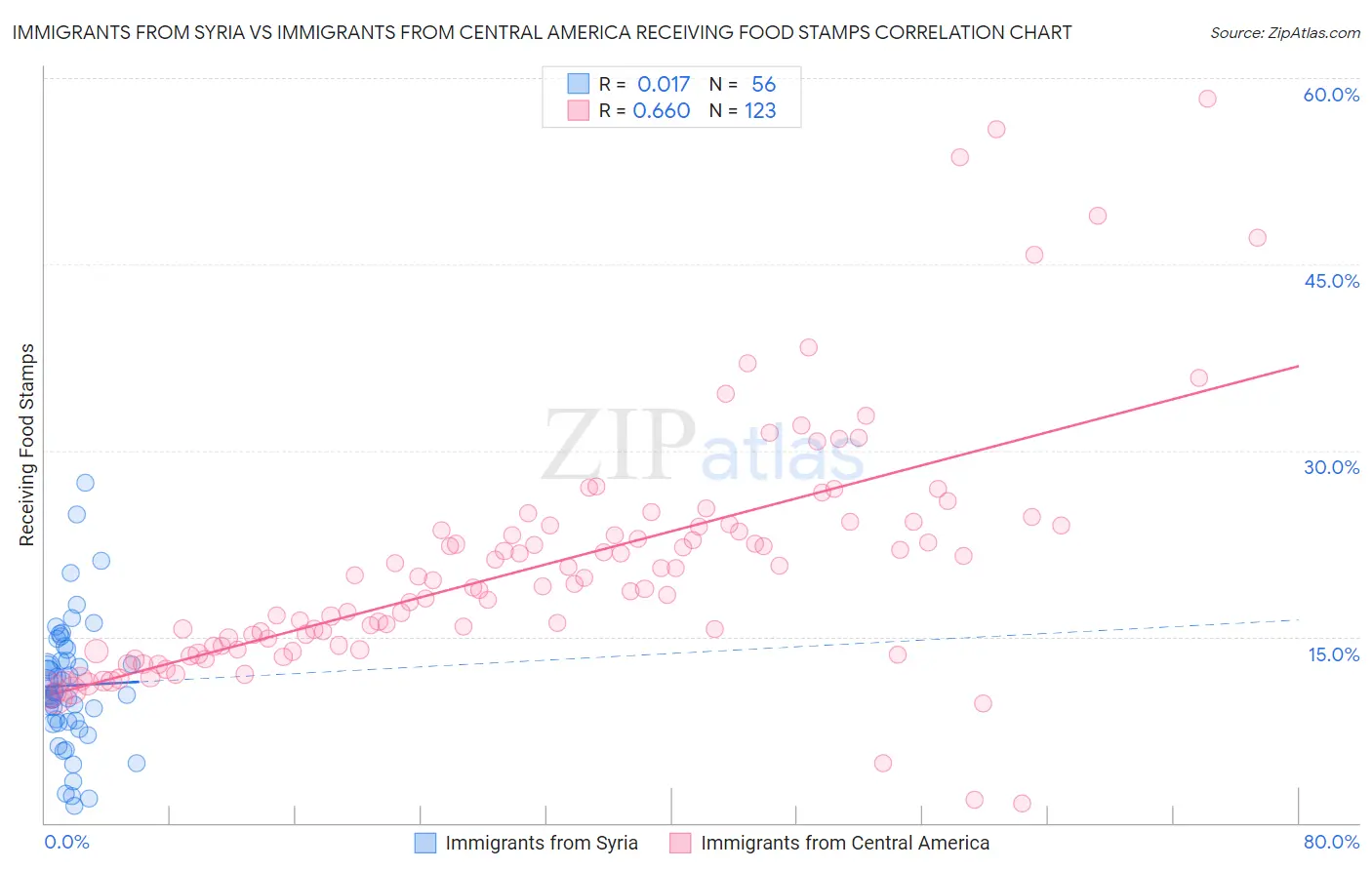 Immigrants from Syria vs Immigrants from Central America Receiving Food Stamps