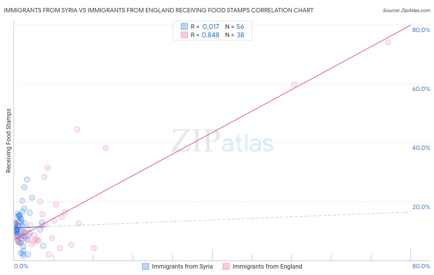 Immigrants from Syria vs Immigrants from England Receiving Food Stamps