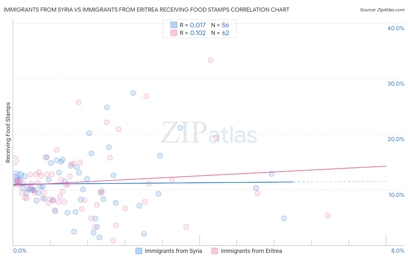 Immigrants from Syria vs Immigrants from Eritrea Receiving Food Stamps