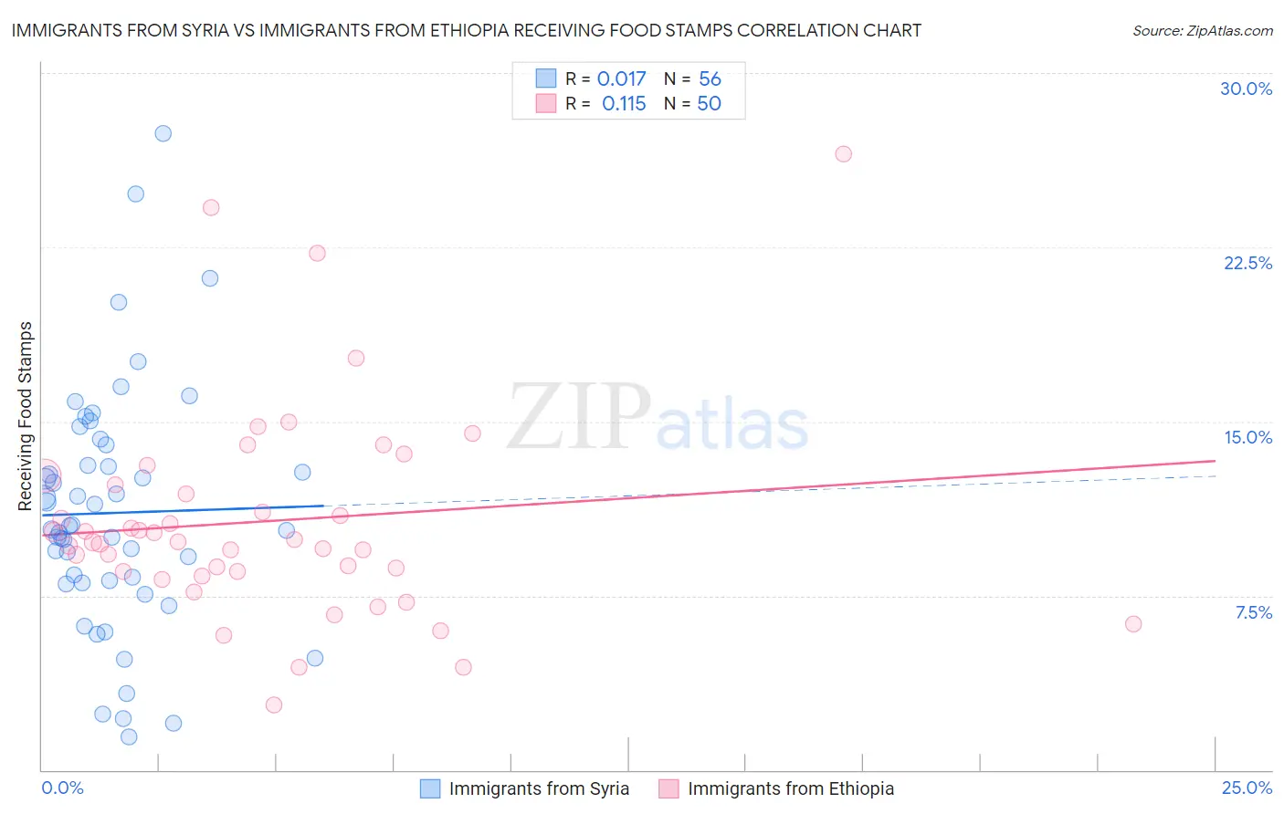 Immigrants from Syria vs Immigrants from Ethiopia Receiving Food Stamps