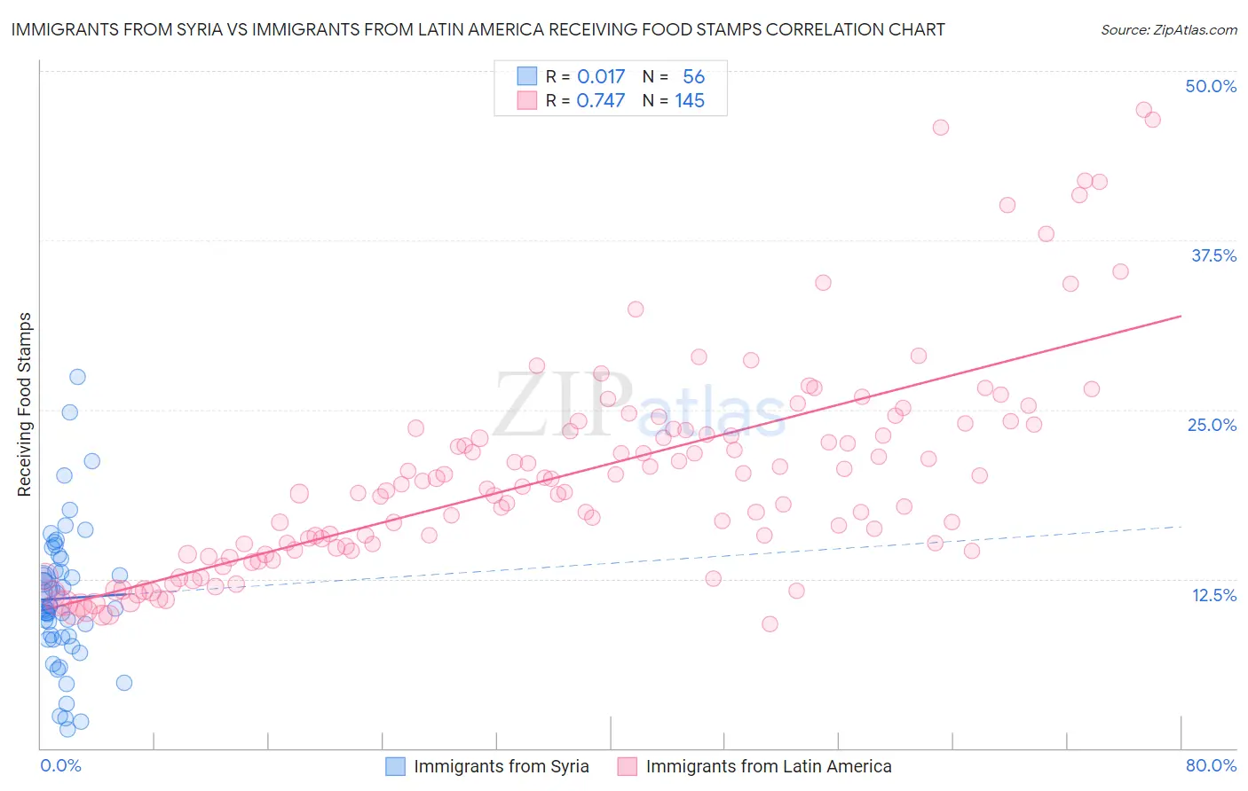 Immigrants from Syria vs Immigrants from Latin America Receiving Food Stamps