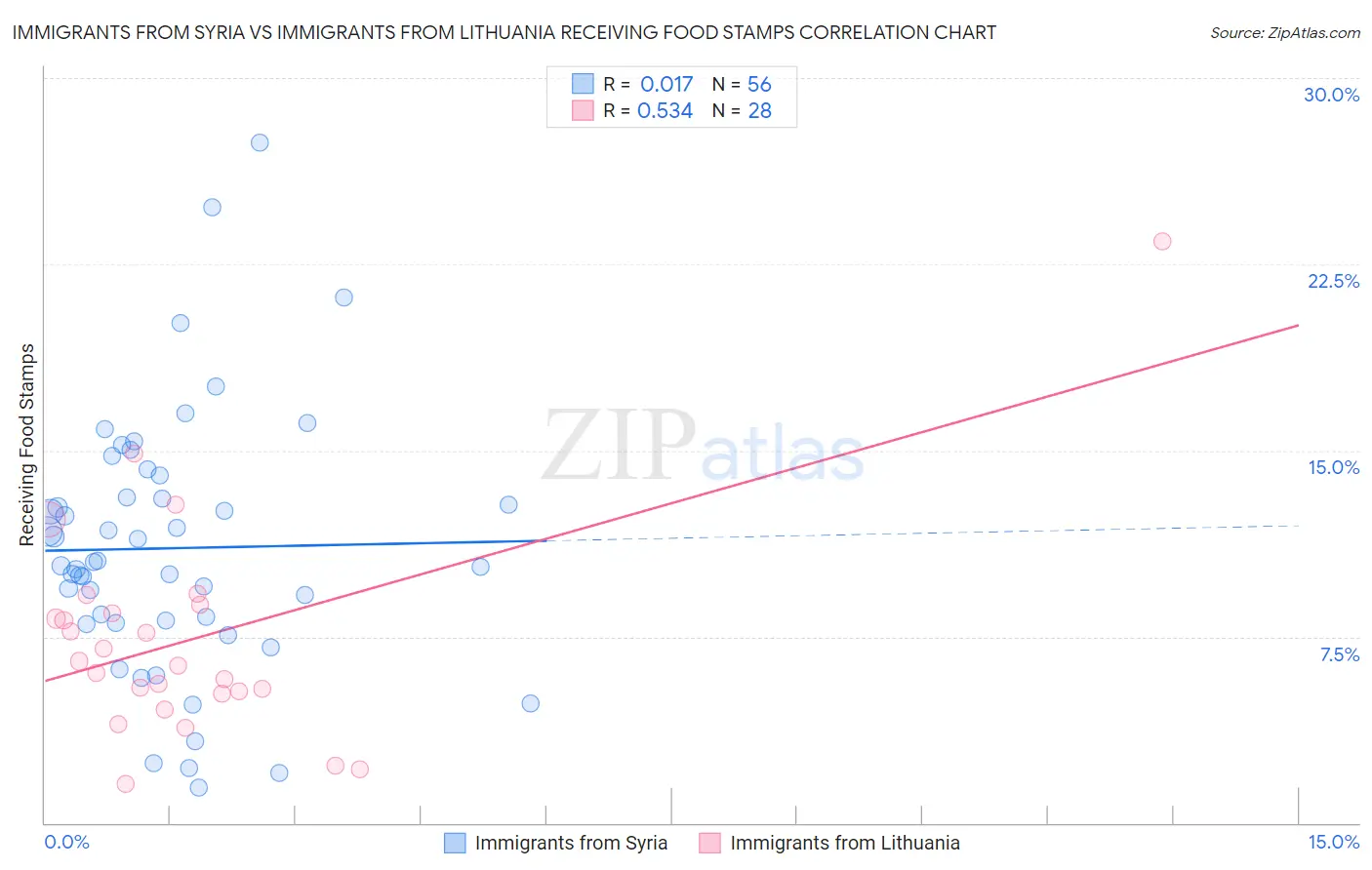 Immigrants from Syria vs Immigrants from Lithuania Receiving Food Stamps