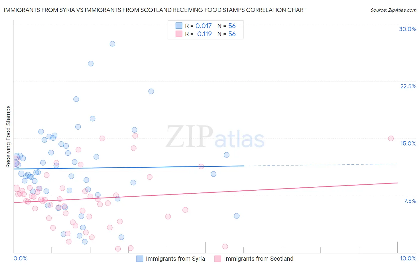 Immigrants from Syria vs Immigrants from Scotland Receiving Food Stamps