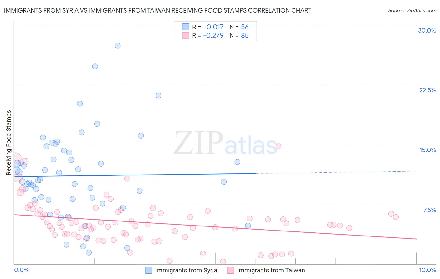 Immigrants from Syria vs Immigrants from Taiwan Receiving Food Stamps