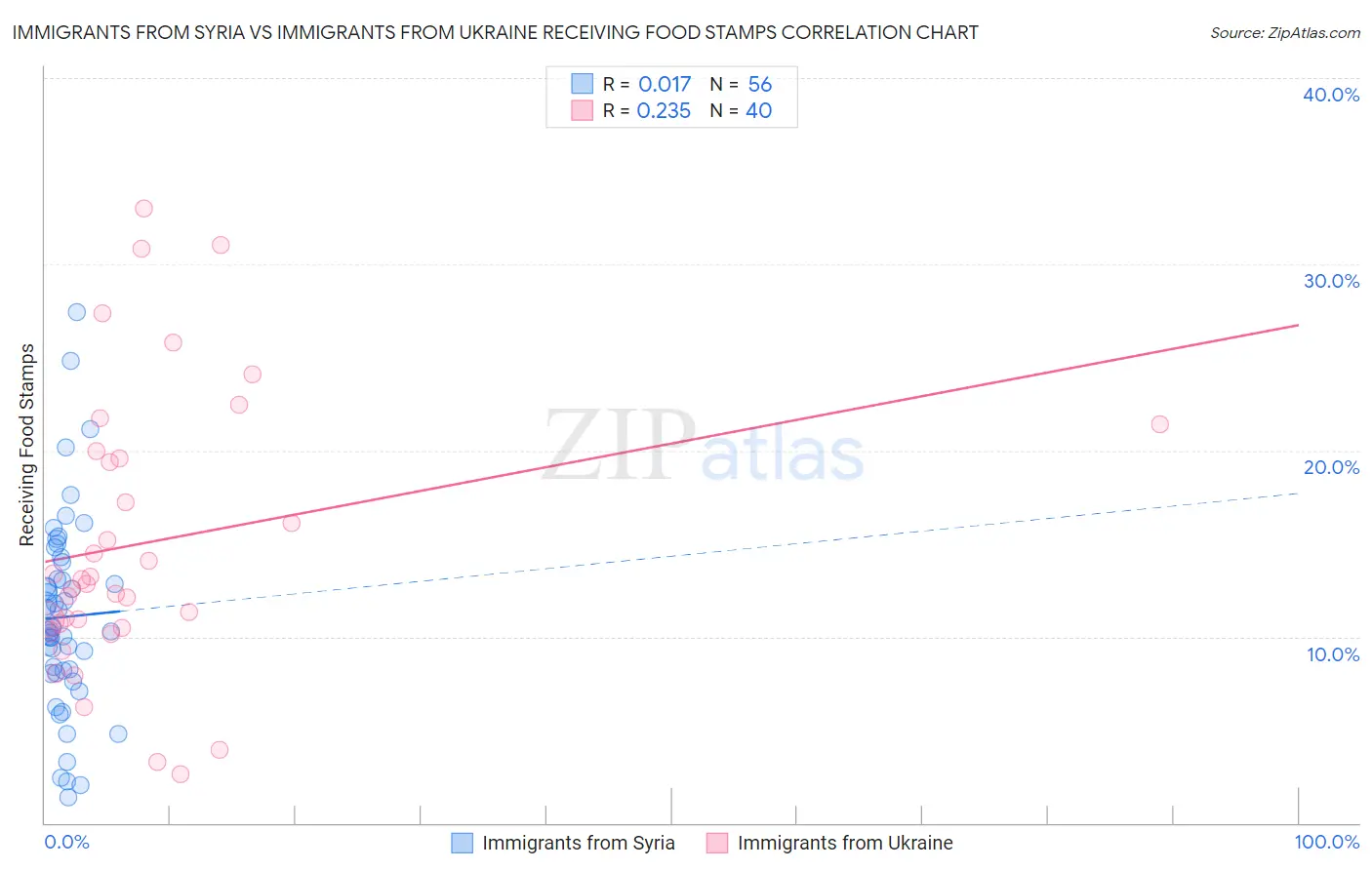 Immigrants from Syria vs Immigrants from Ukraine Receiving Food Stamps