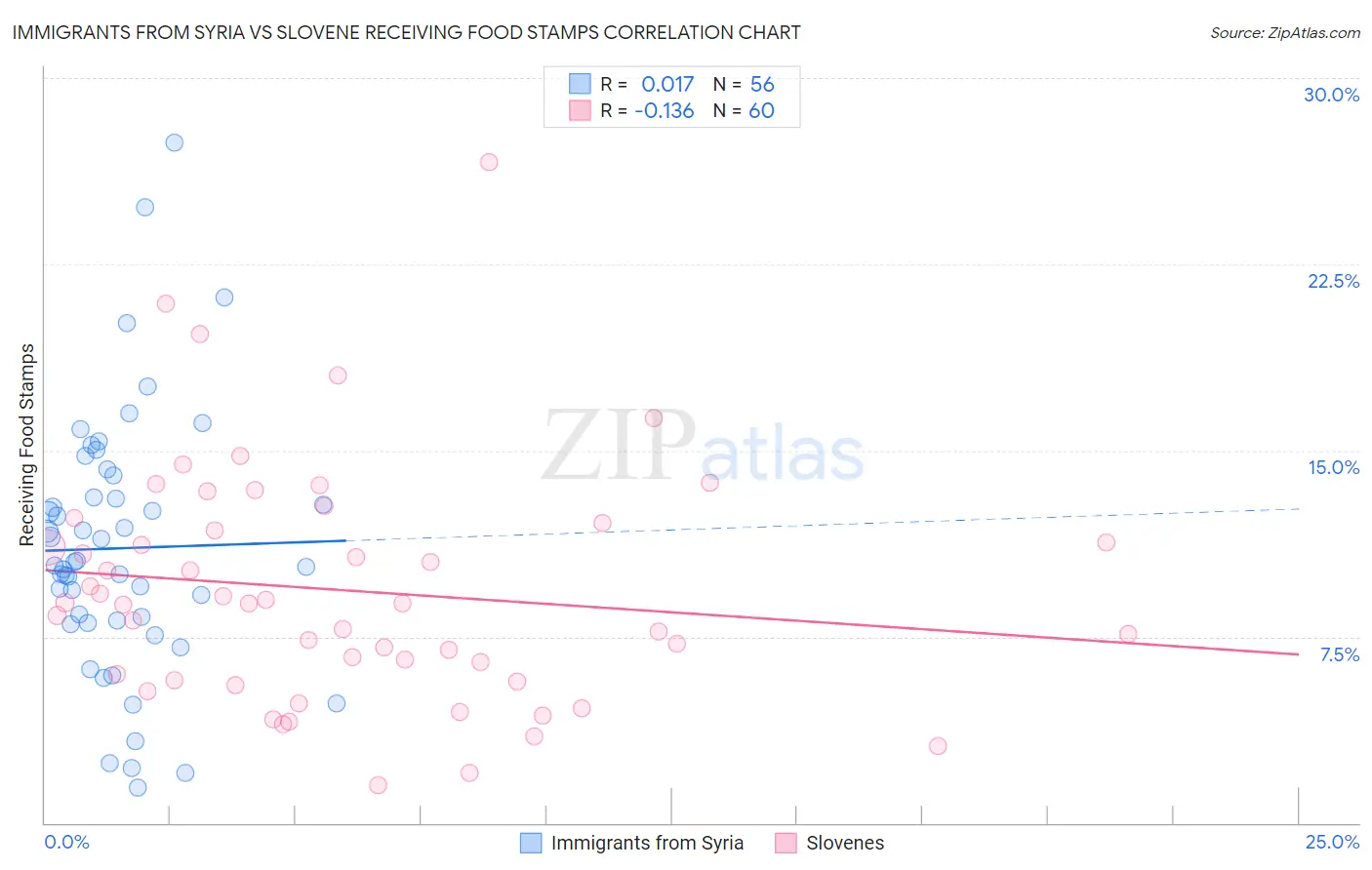 Immigrants from Syria vs Slovene Receiving Food Stamps