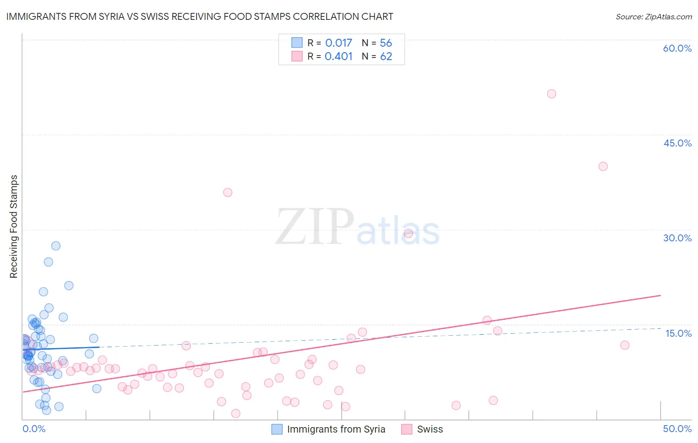 Immigrants from Syria vs Swiss Receiving Food Stamps