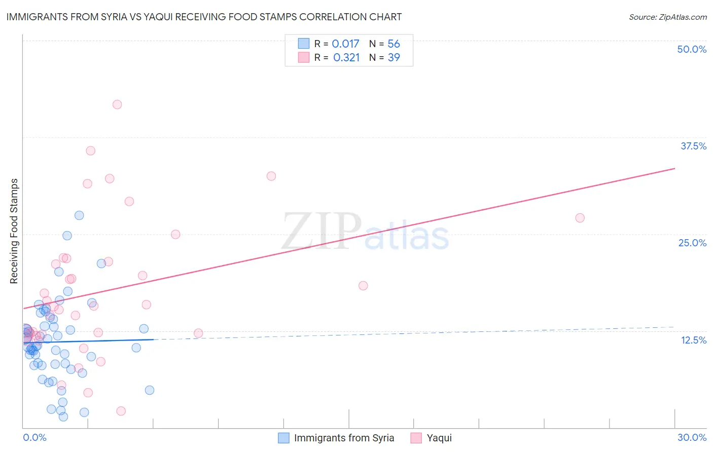 Immigrants from Syria vs Yaqui Receiving Food Stamps