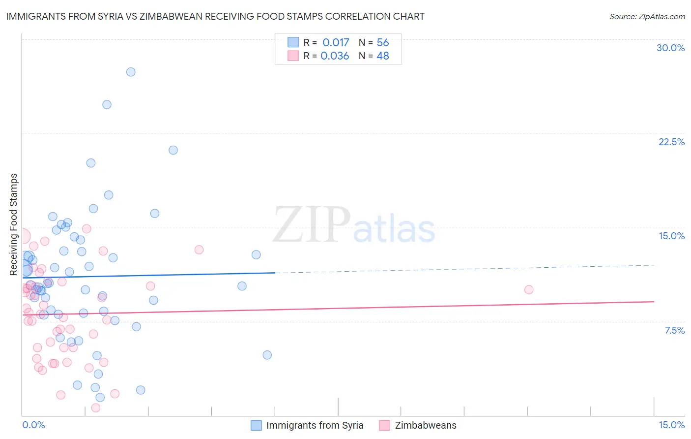 Immigrants from Syria vs Zimbabwean Receiving Food Stamps