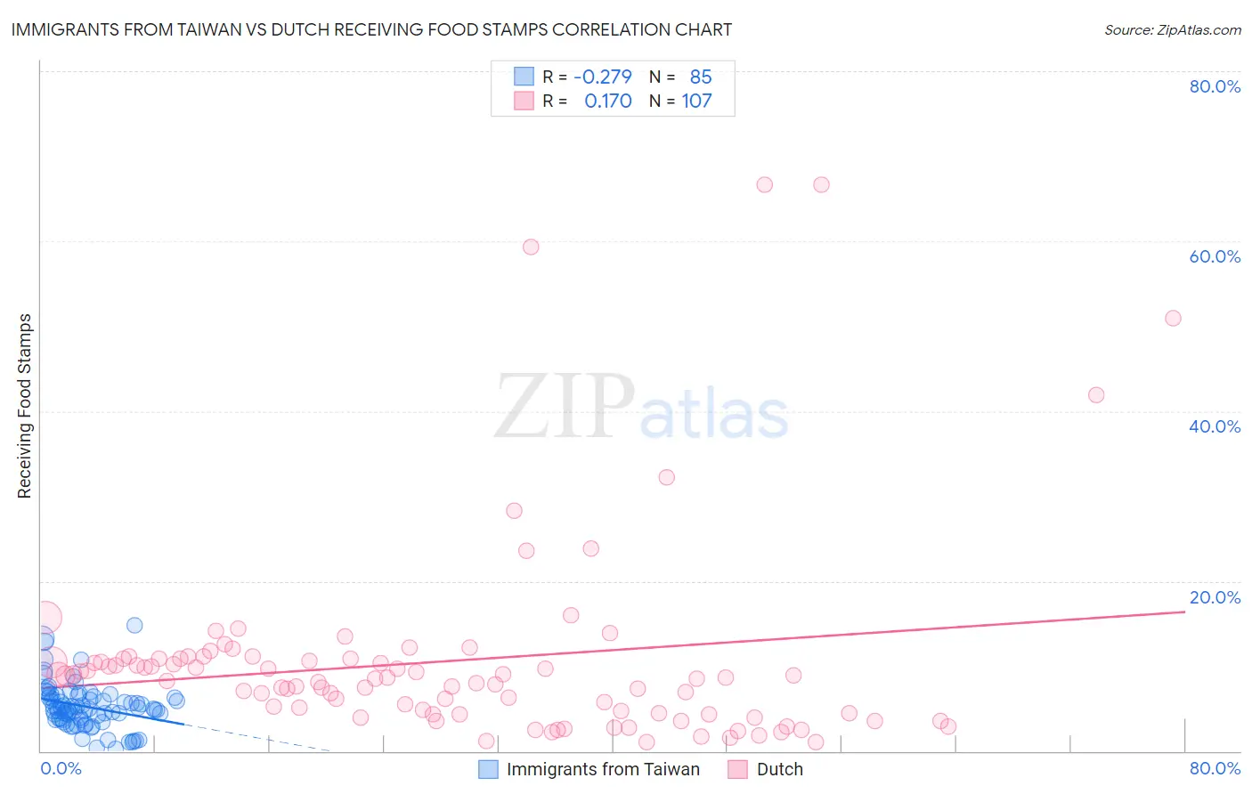 Immigrants from Taiwan vs Dutch Receiving Food Stamps