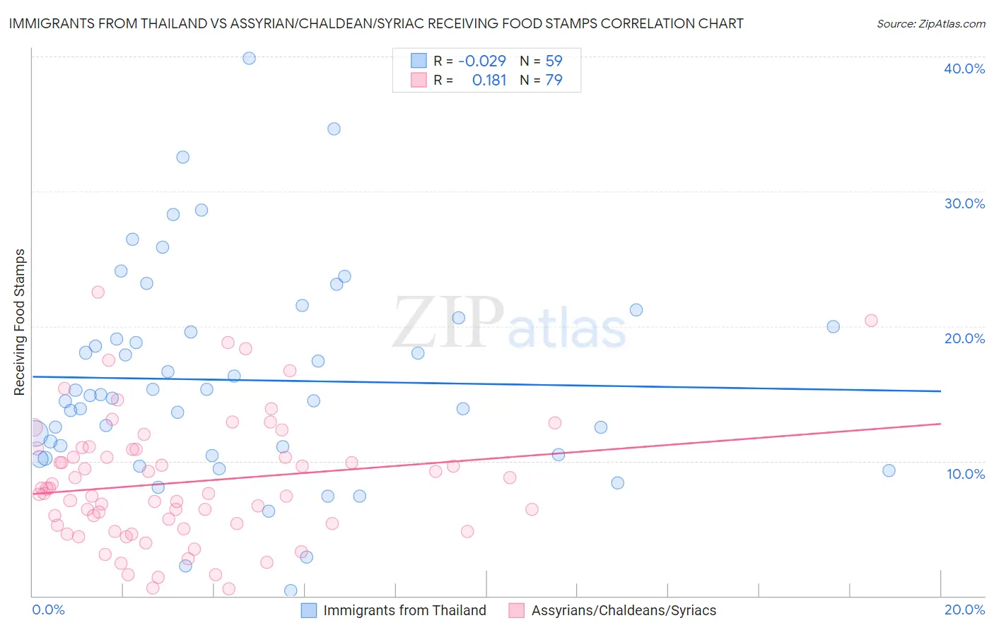 Immigrants from Thailand vs Assyrian/Chaldean/Syriac Receiving Food Stamps