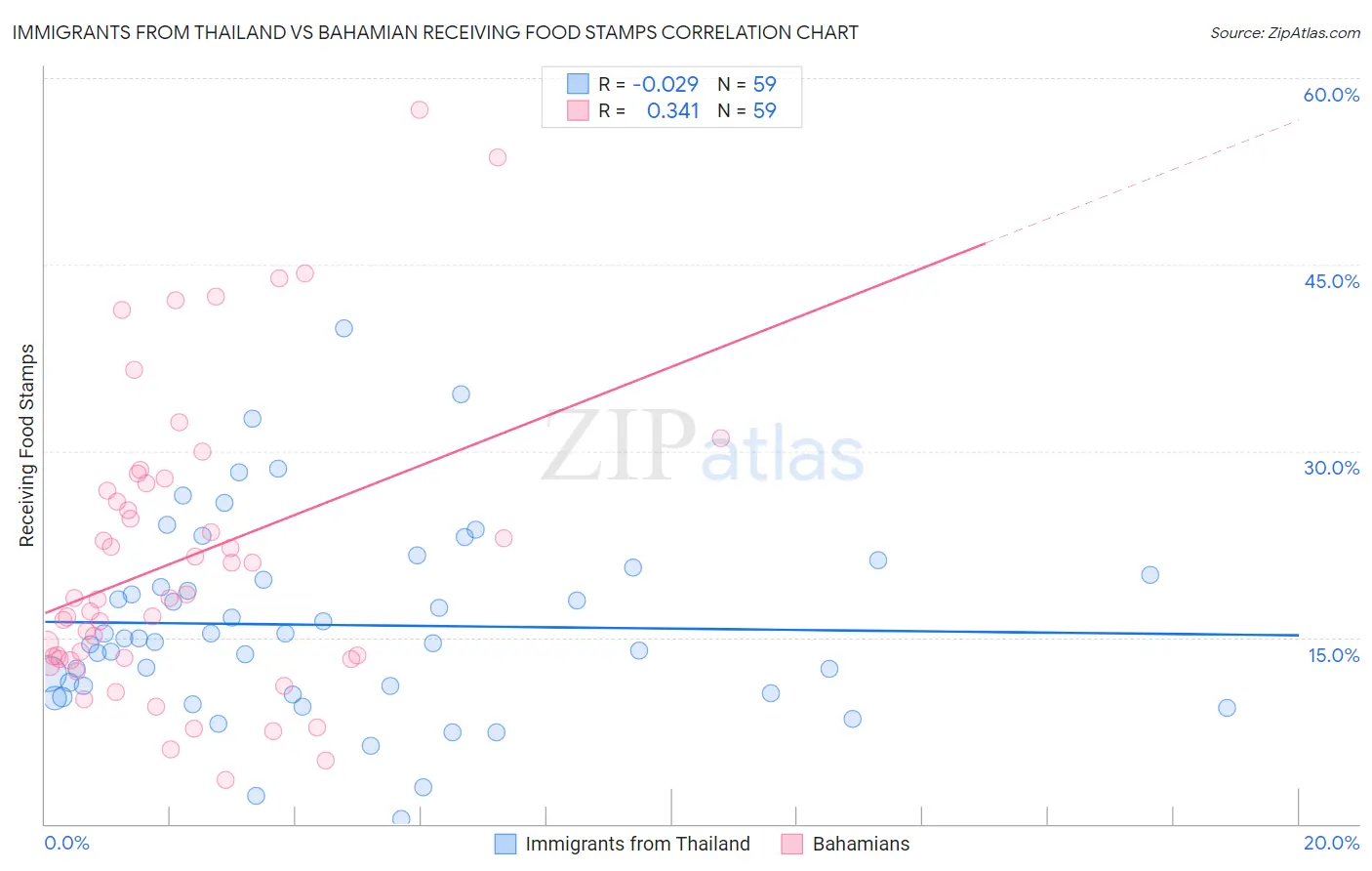 Immigrants from Thailand vs Bahamian Receiving Food Stamps