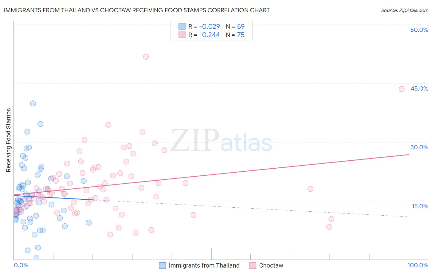 Immigrants from Thailand vs Choctaw Receiving Food Stamps