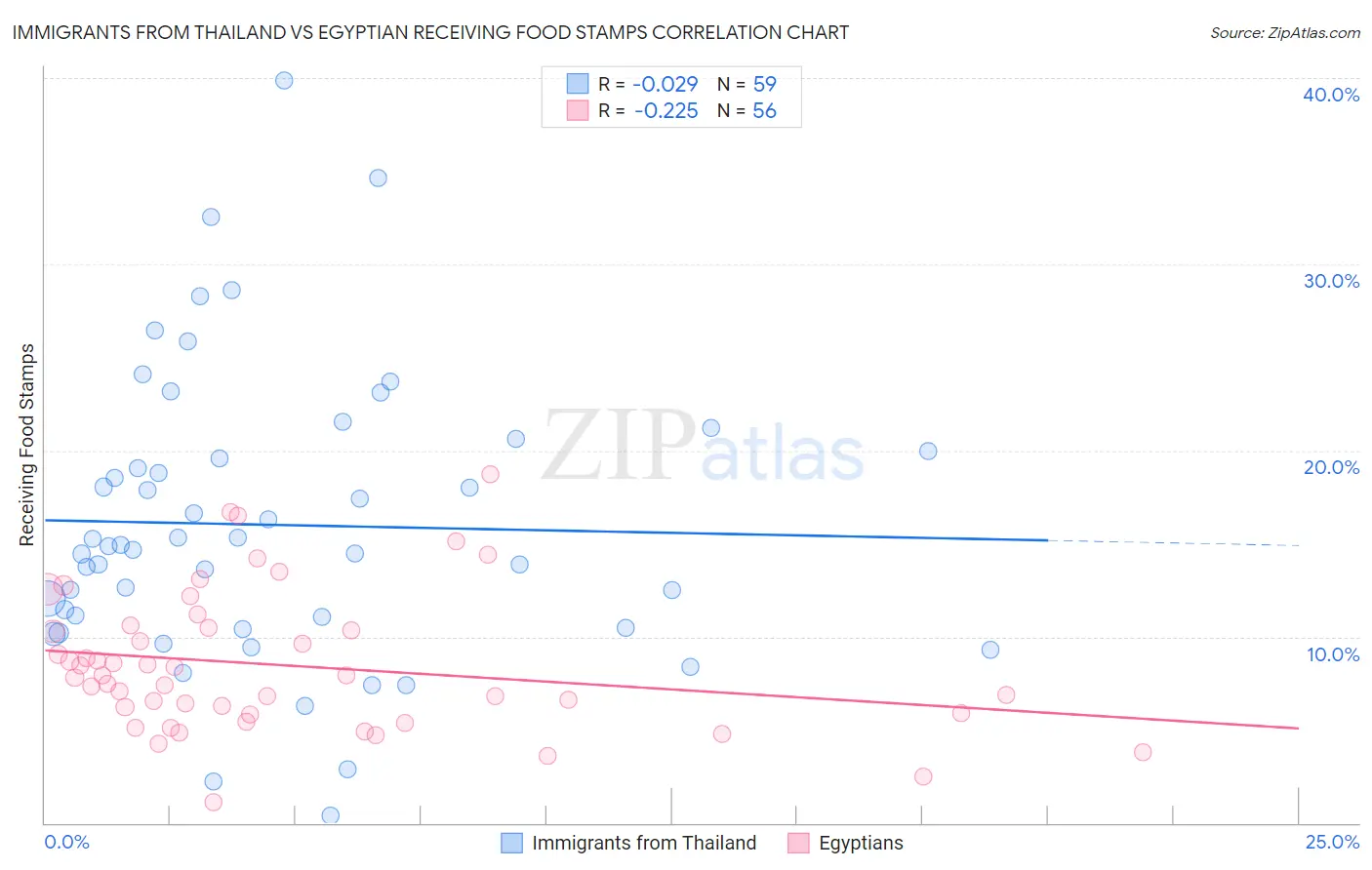 Immigrants from Thailand vs Egyptian Receiving Food Stamps