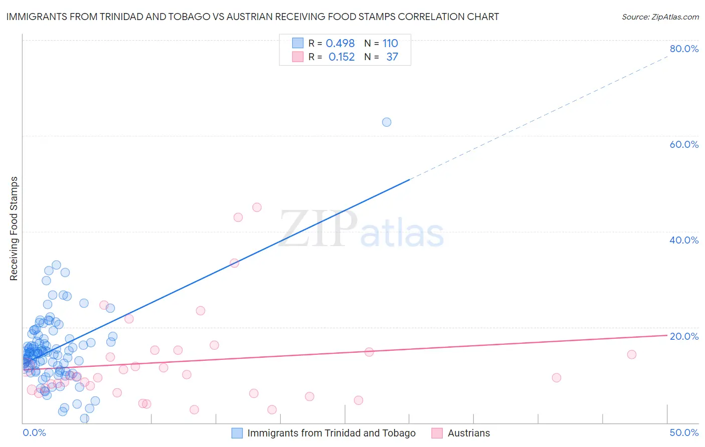 Immigrants from Trinidad and Tobago vs Austrian Receiving Food Stamps