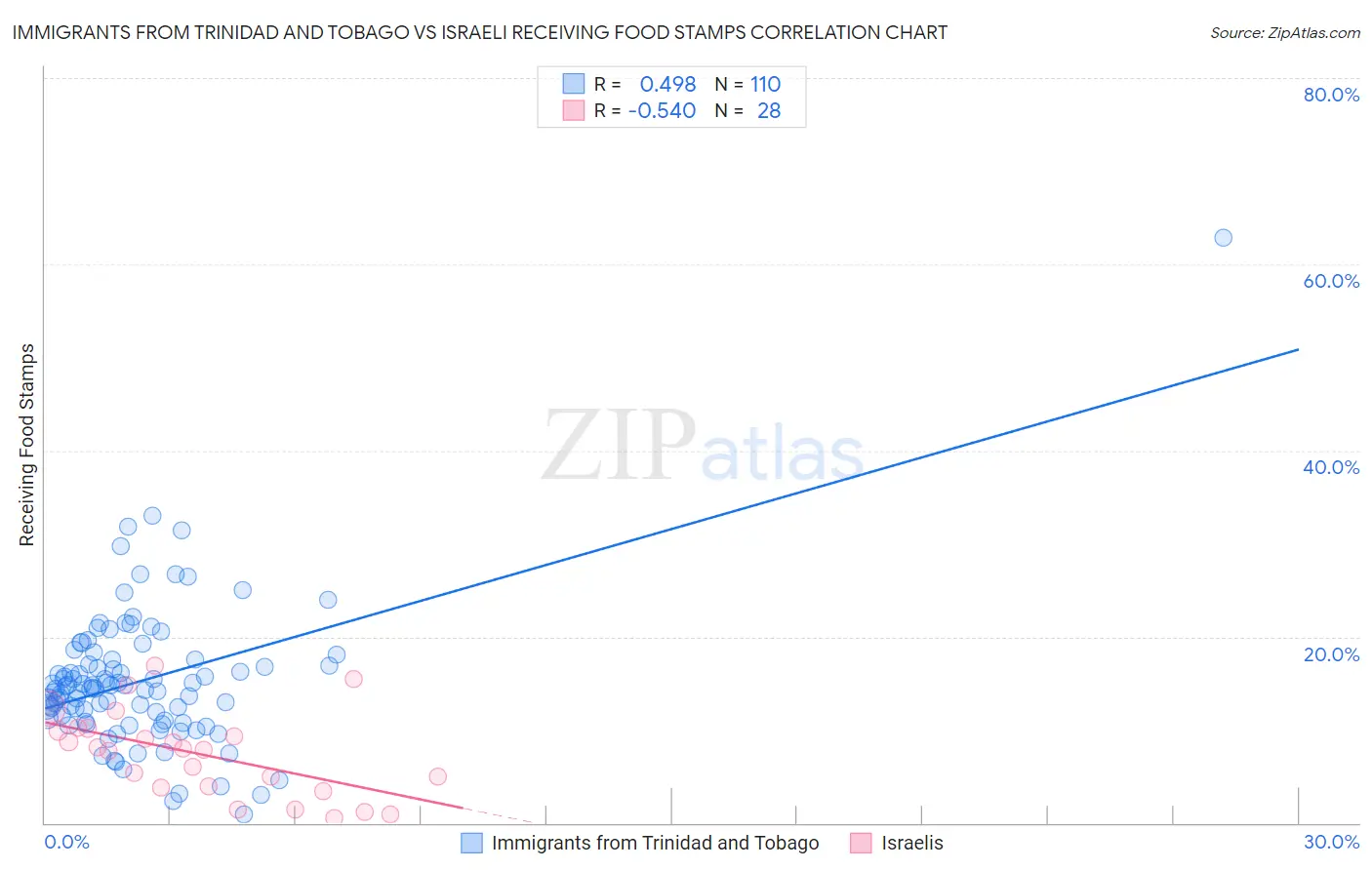 Immigrants from Trinidad and Tobago vs Israeli Receiving Food Stamps